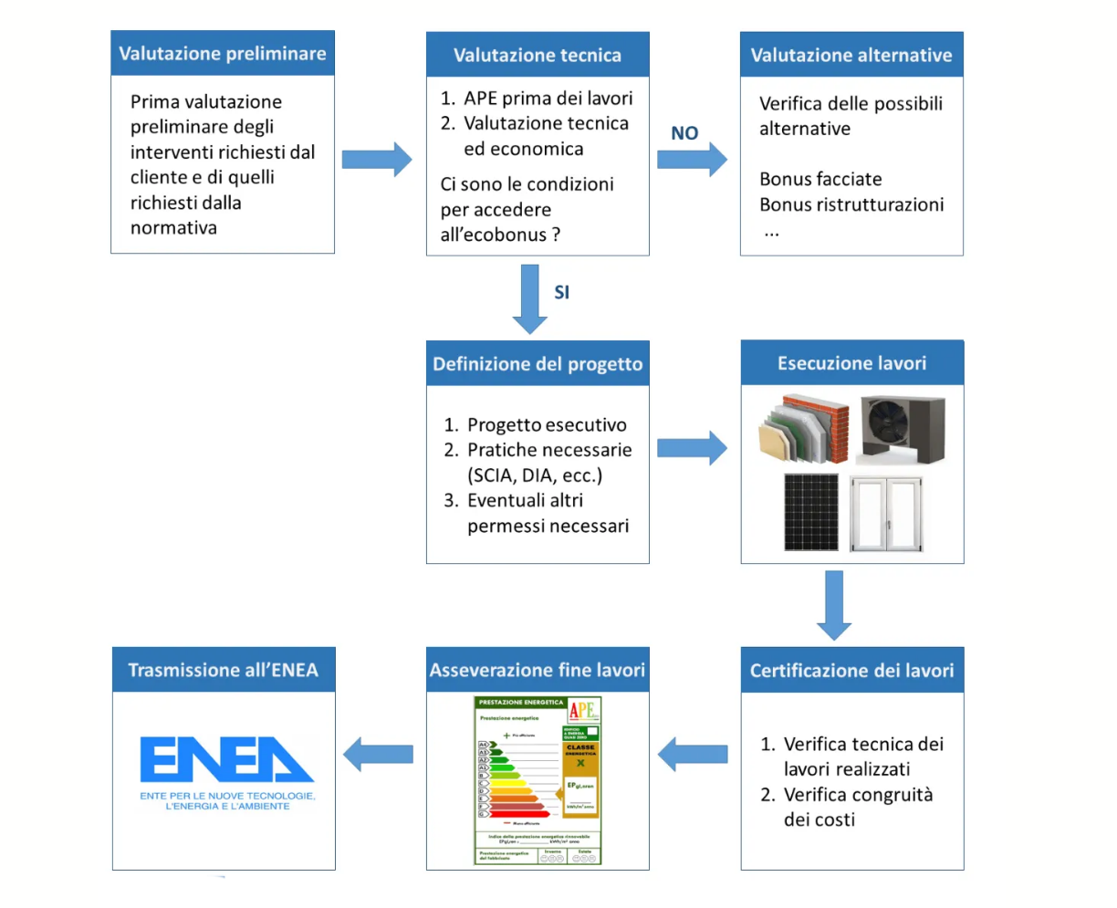 Bonus 110 ristrutturazione a Bologna